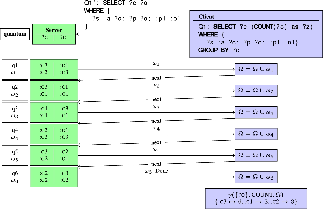 Evaluation of Q1 on G1 with regular web preemption [14].