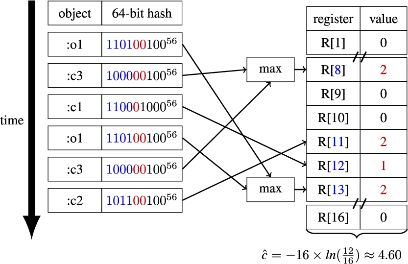 Approximate count-distinct for the GroupKey :c3 of query Q2, on the RDF graph G1, using HLL++ with an error rate of 26%.