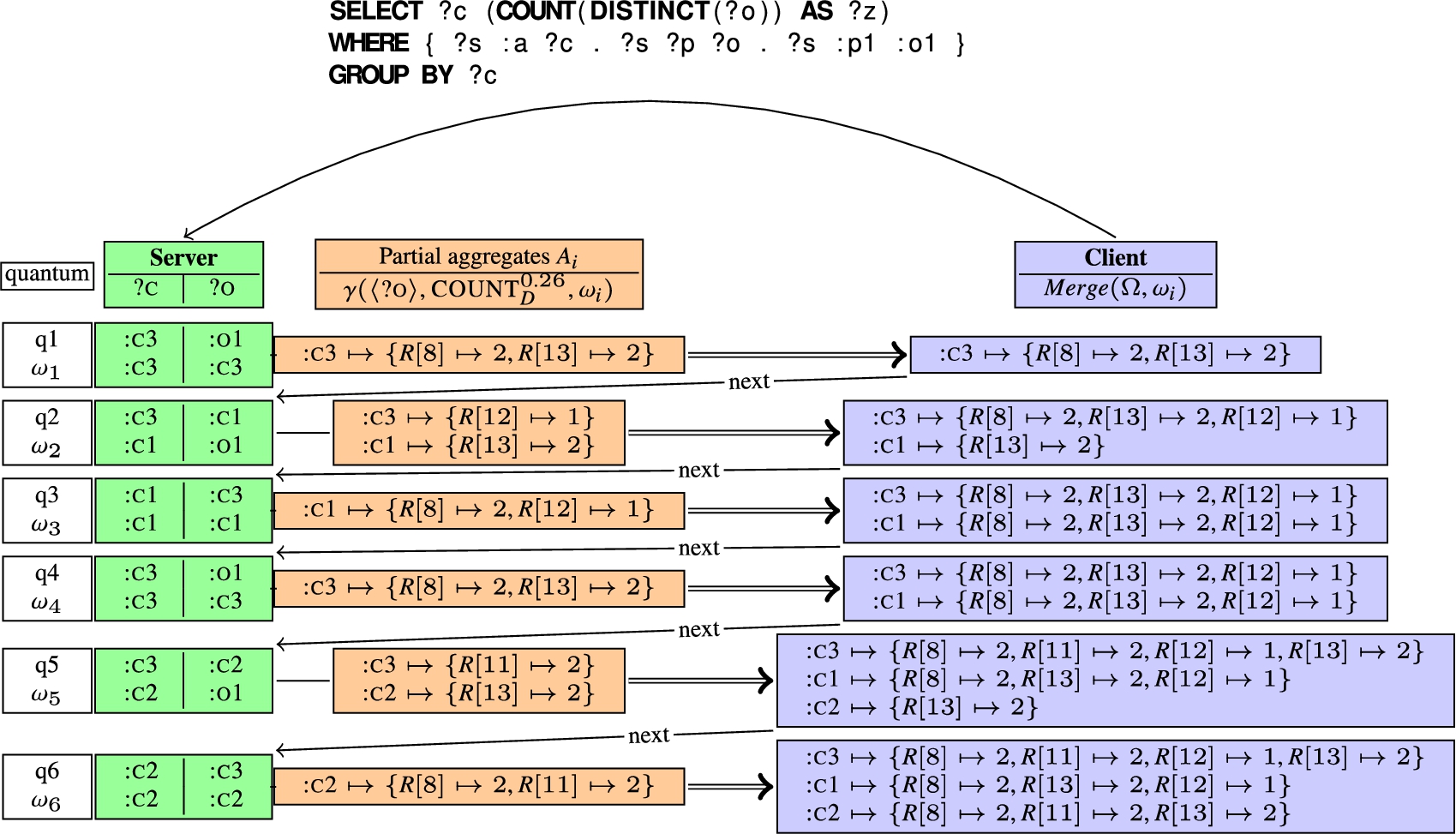 Evaluation of the query Q2 on the RDF graph G1, u sing HLL++ with an error rate of 26%.