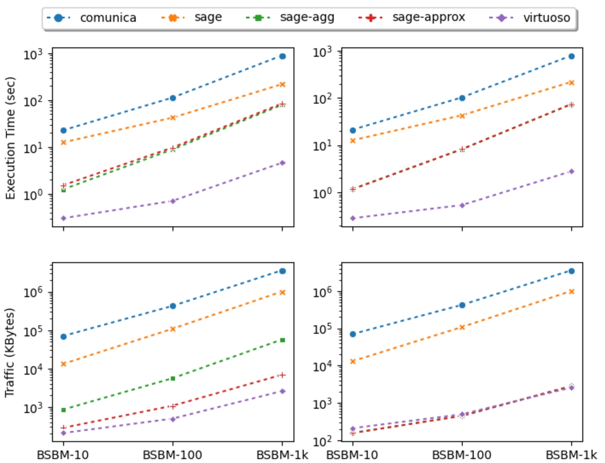 Data transfer and execution time for BSBM-10, BSBM-100 and BSBM-1k, when running the SP (left) and SP-ND (right) workloads.