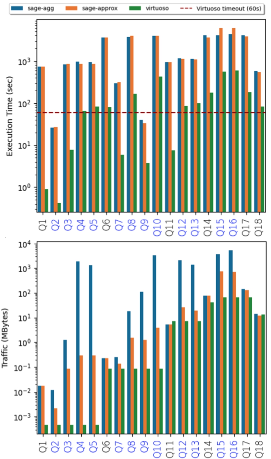 Performance obtained in terms of execution time and data transfer with the SP workload on the DBpedia dataset.