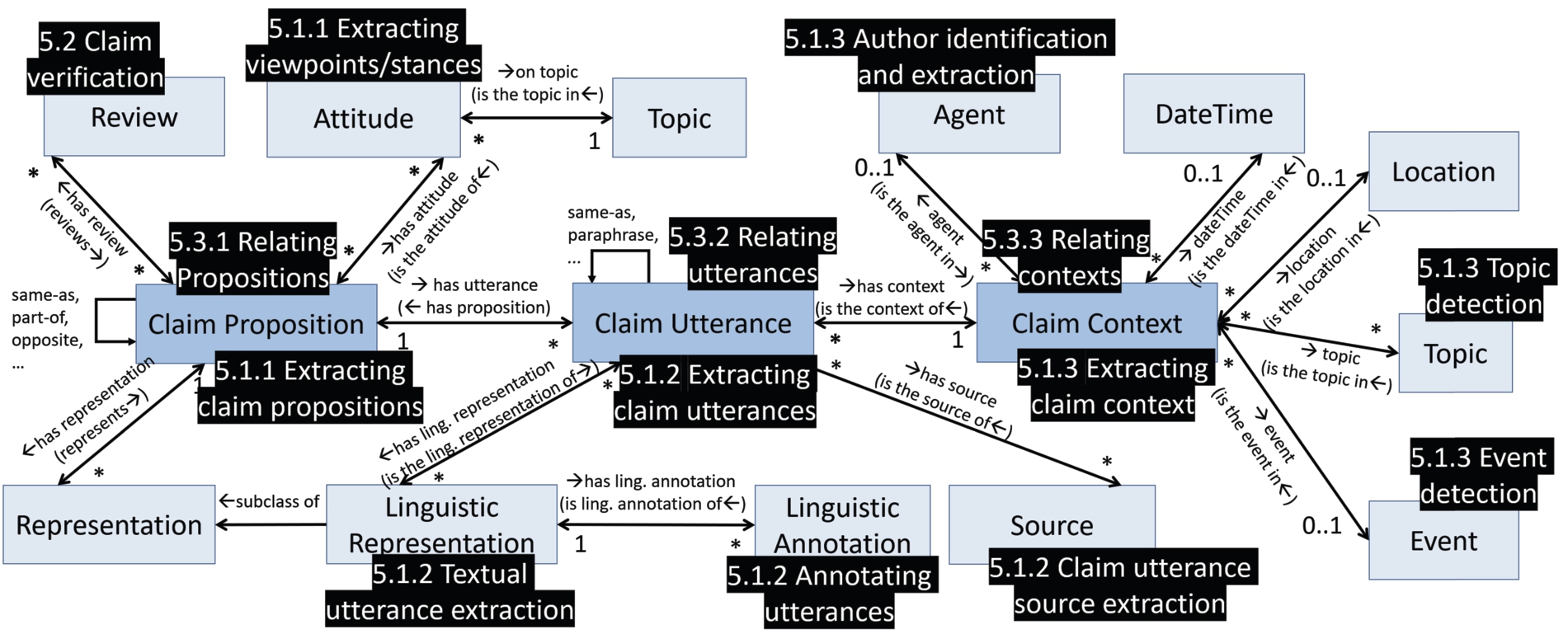 The open claims model annotated with related knowledge engineering tasks.