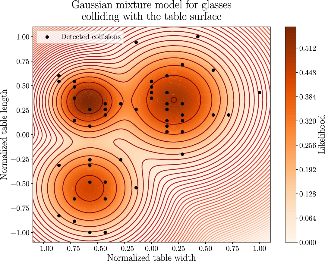The positions of the collisions of glasses with the table surface in VR, together with the resulting GMM. Collisions were projected onto the same horizontal area and show the collisions from the top. The table width and length are normalized to [−1,1], so that the data can be mapped onto arbitrary (rectangular) tables. Multiple collisions at x=−1 were removed prior to calculating the GMM, as they formed a straight line at the edge of the table.