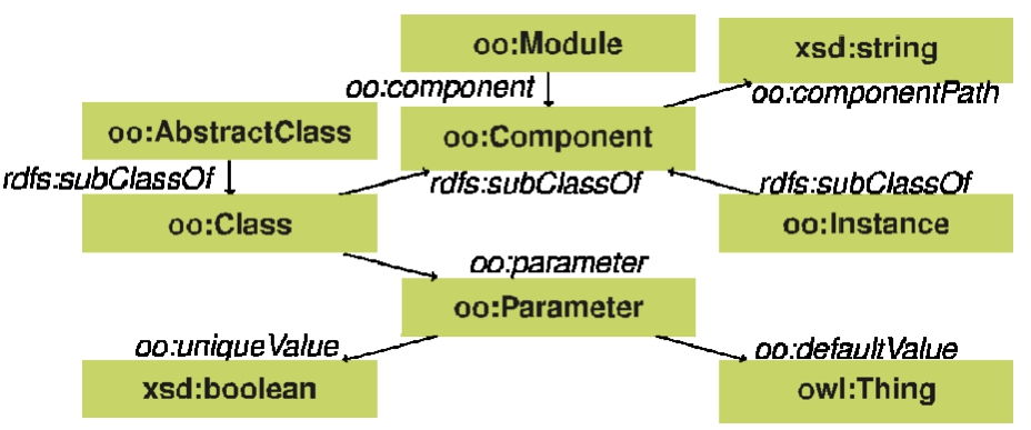 Classes and properties in the Object-Oriented Components vocabulary (OO), with as prefix oo.