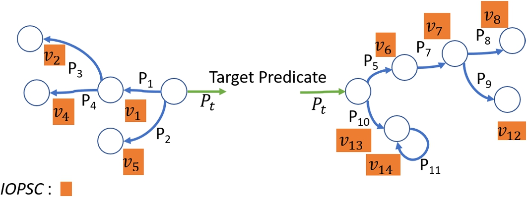 Trees for a target predicate Pt. Each vi indicates a TreeSC.