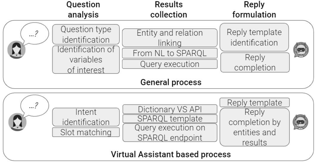 Parallel of a general and a VA-based KGQA process.