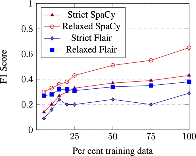 NER performance with different training data sizes.