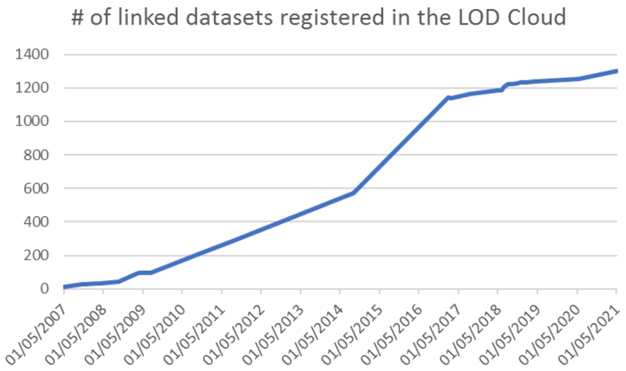 Number of datasets in the LOD cloud, since 2007 (numbers taken from http://lod-cloud.net).