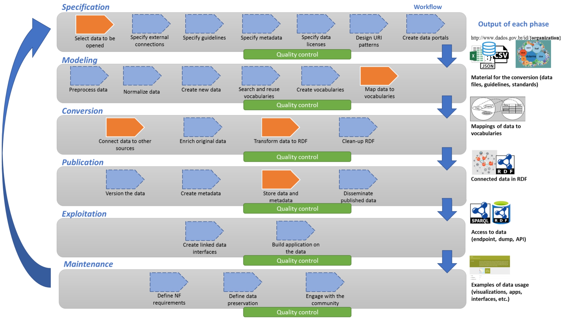 Unified process model proposed in this paper. The sequence of tasks flow from left to right, up to bottom. In orange, the mandatory tasks for having linked data, in blue, the optional tasks. Adapted from [70].