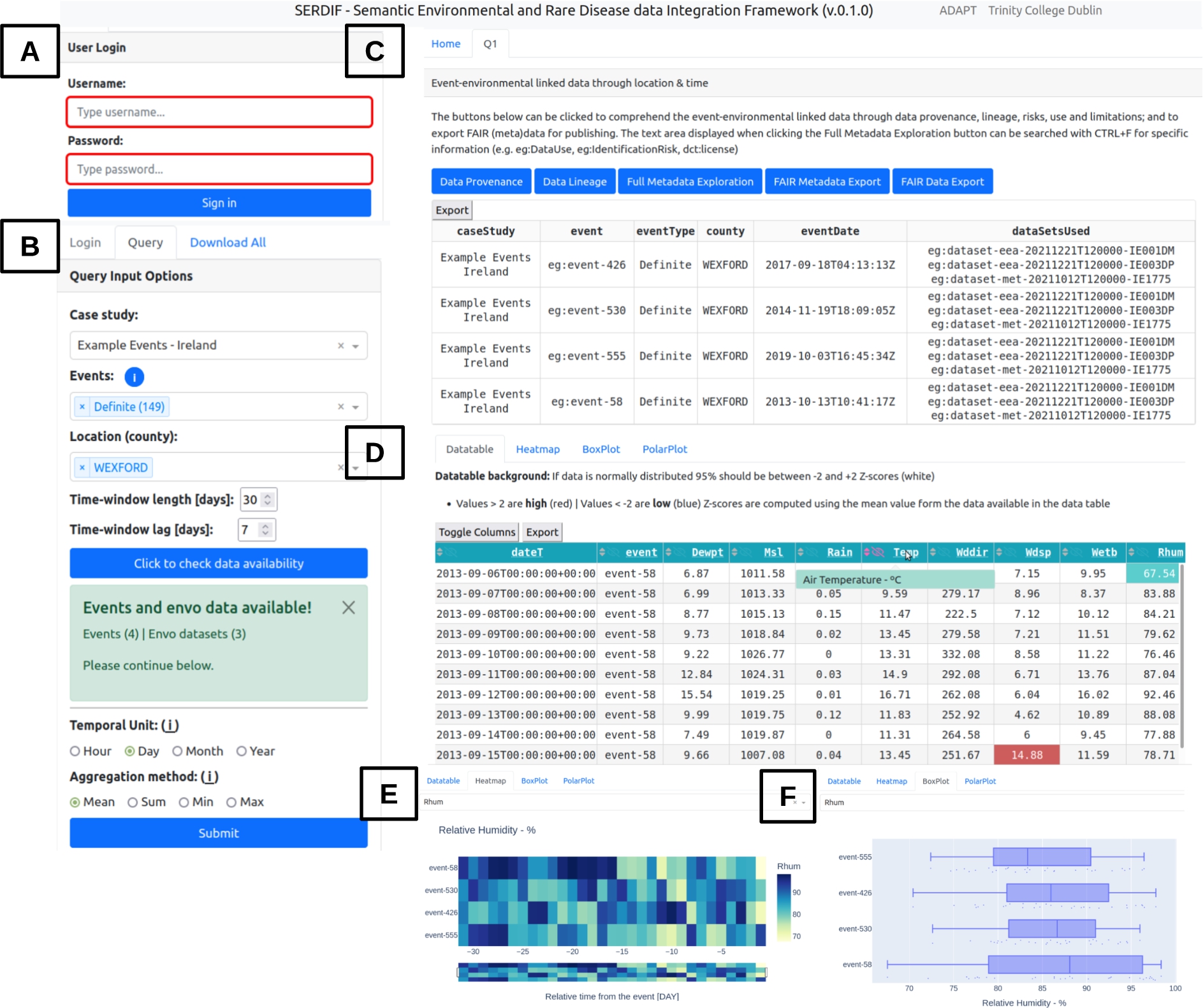 Screenshot of the SERDIF UI displaying (a) the login panel, (b) the query input panel with selected options, (C) the tabs generated after submitting a query, which includes metadata section with the FAIR export button, (d) a data table and three different visualisations, (e) heat map, (f) box plot.