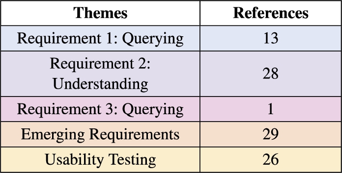 Theme references of the PSSUQ open comments colour coded as in Fig. 5E heat map