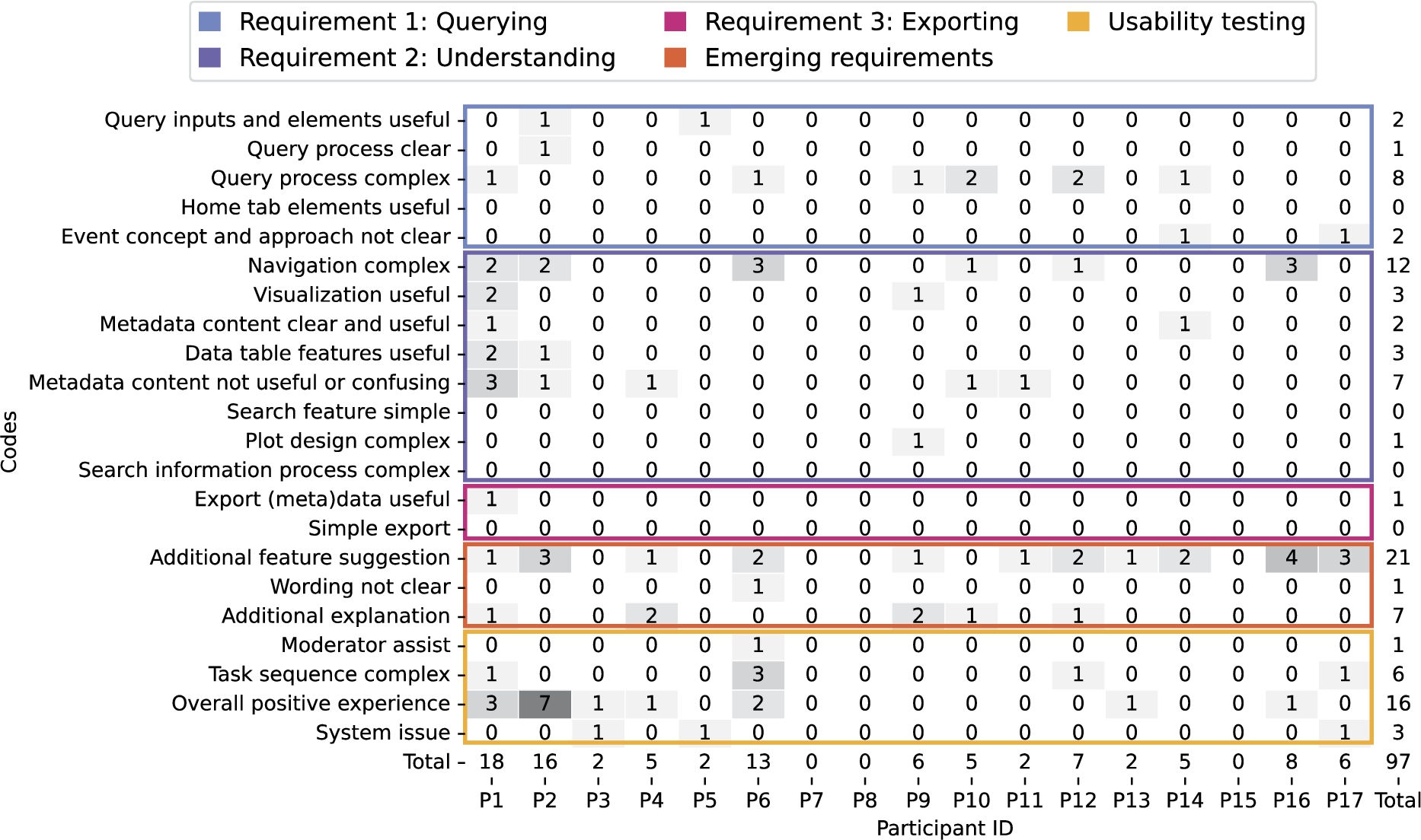 Categorization of the PSSUQ open comments using the same codes as in the usability sessions transcripts displaying coherence between both sources.