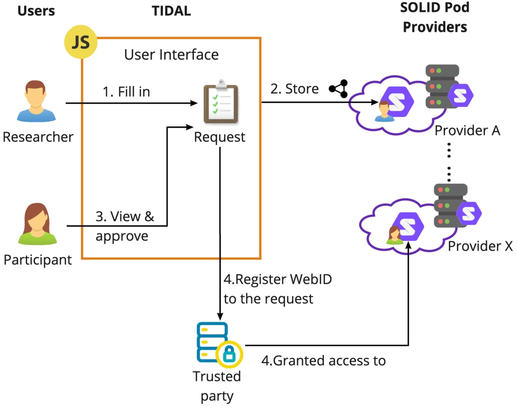 Interaction between researchers and participants on TIDAL. The researcher publishes the request and store it in his Solid pod. The participant views and approves the request on TIDAL. The participation record is stored in the participant’s pod and the trusted party.