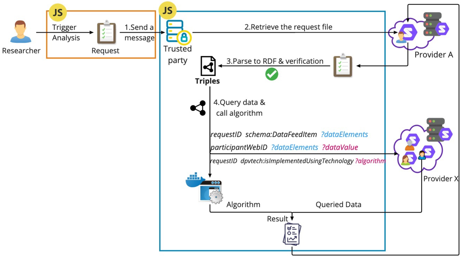 Workflow of data retrieval and analysis triggered by the researcher.