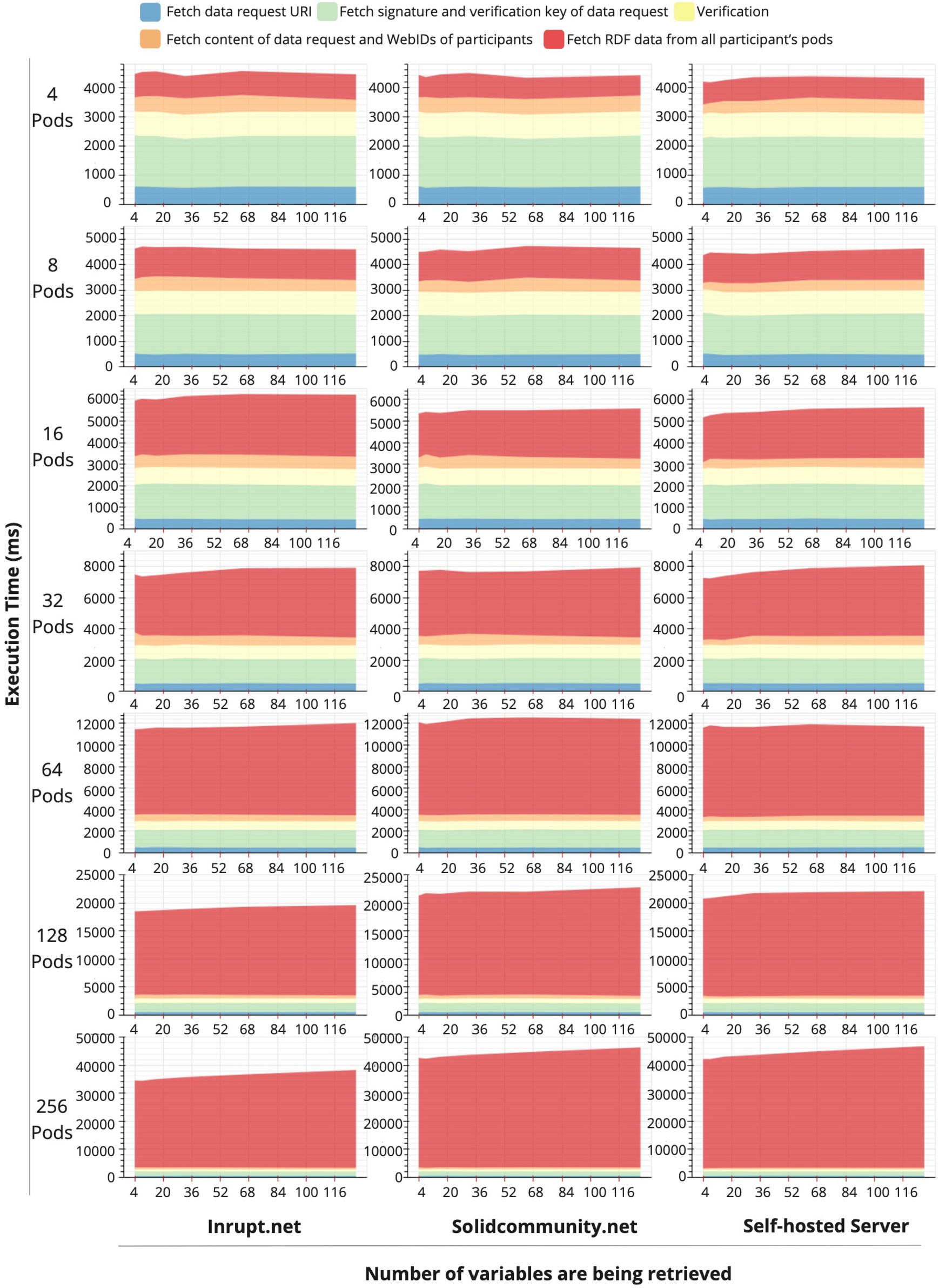 Time costs in each execution steps in querying and analyzing data from Solid pods with increasing the number of variables and pods hosted by Inrupt, Solidcommunity, and self-hosted server respectively.