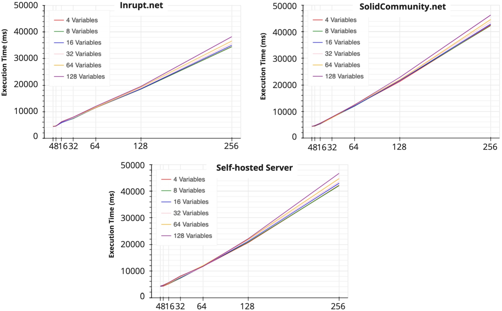 Total time costs in querying the increasing number of variables and pods on three pod providers Inrupt, Solidcommunity, and self-hosted server respectively.