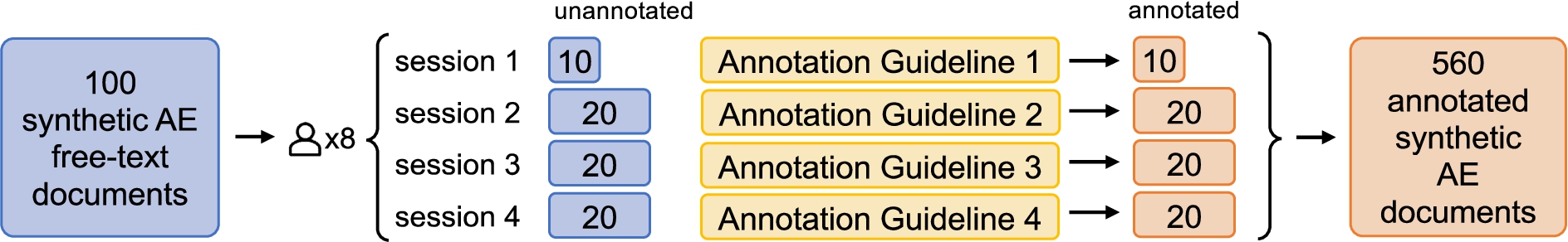 From unannotated documents to an annotated corpus for populating instances in a terminology. 100 synthetic adverse event (AE) unstructured free-text documents were manually generated. Those synthetic documents were annotated by 8 annotators over 4 annotation sessions using revised annotation guidelines. Each annotator annotated 70 documents (i.e, 10 documents in session 1 and 20 documents in the remaining 3 sessions) to produce a total of 560 annotated synthetic AE documents.