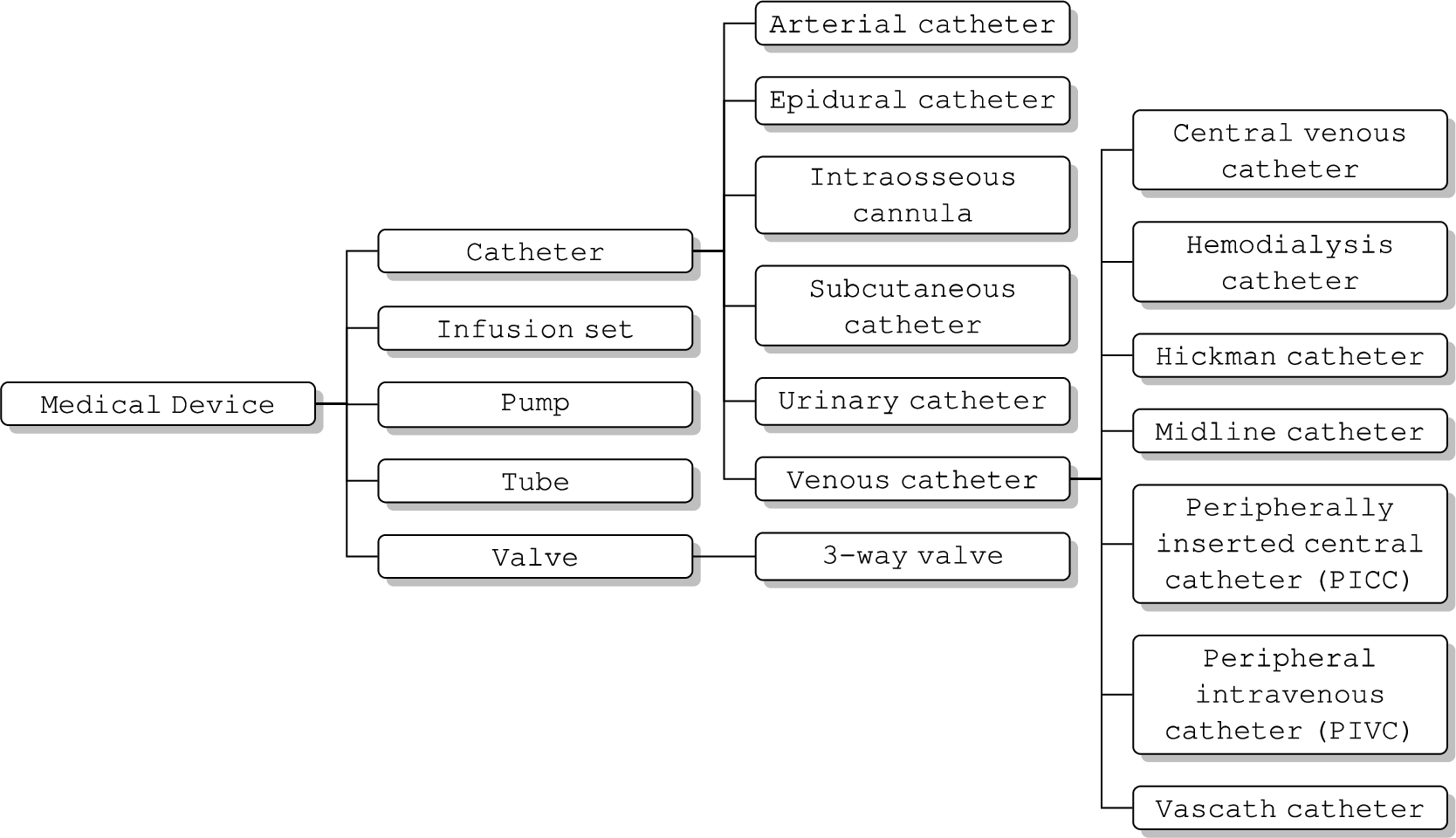 AAENOTE medical device class hierarchy.