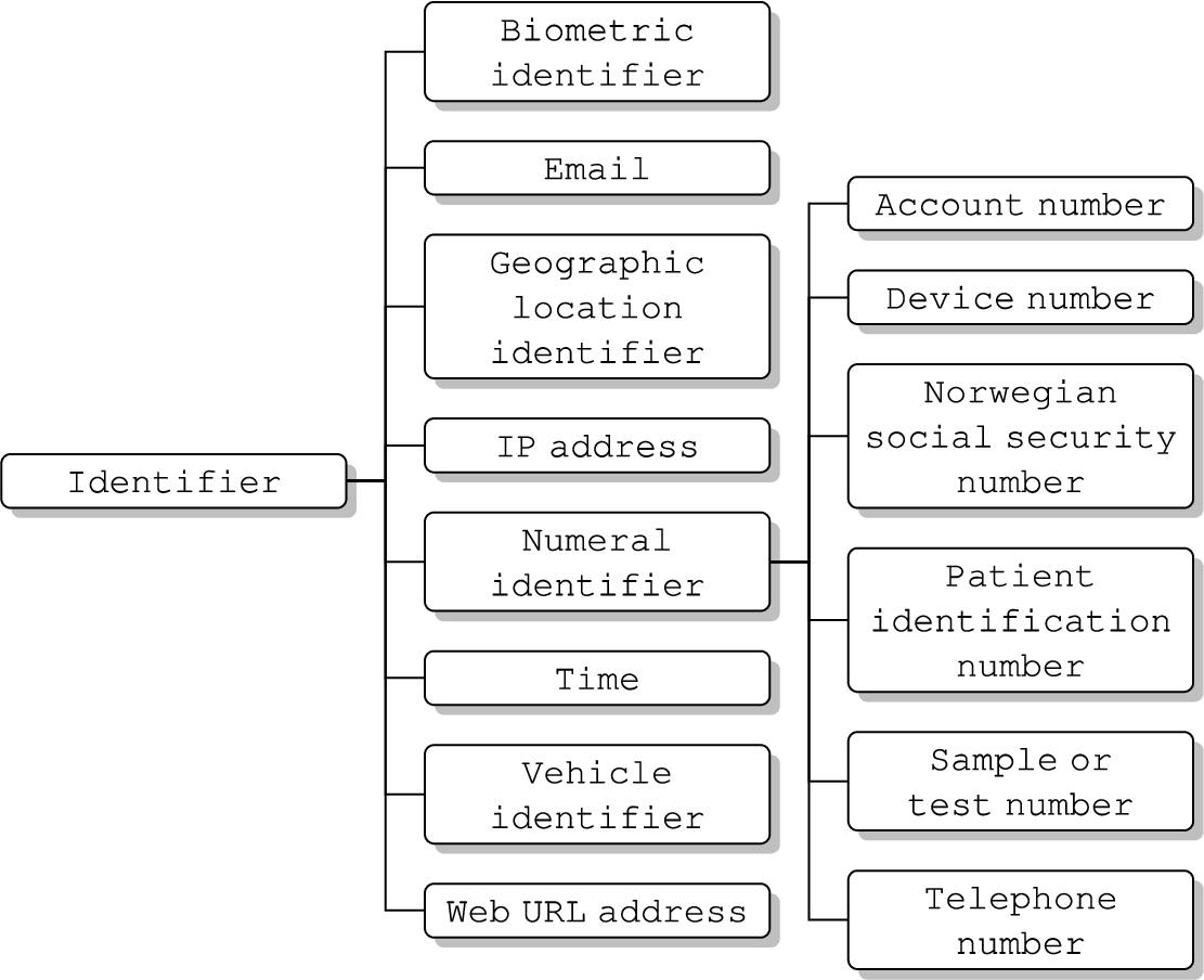 AAENOTE identifier class hierarchy.