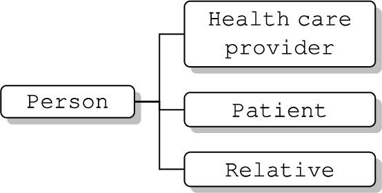 AAENOTE person class hierarchy.