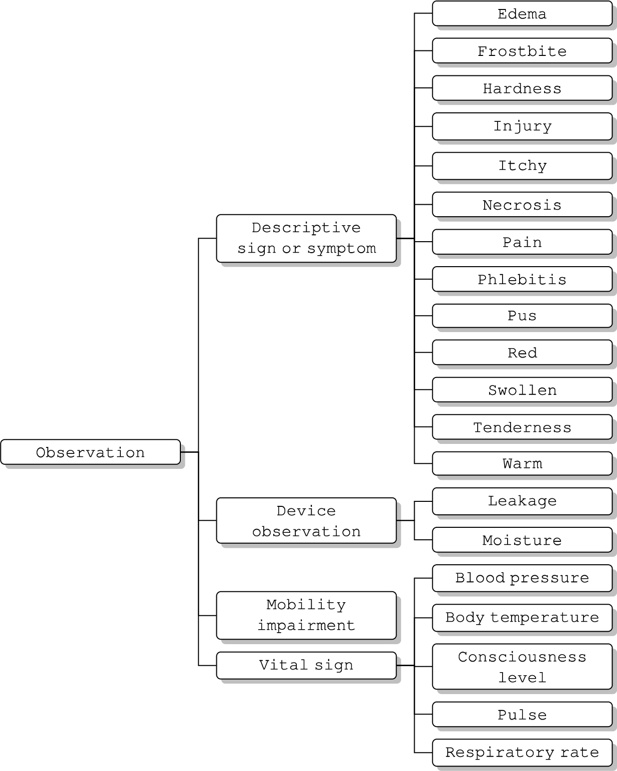 CIIO observation class hierarchy.