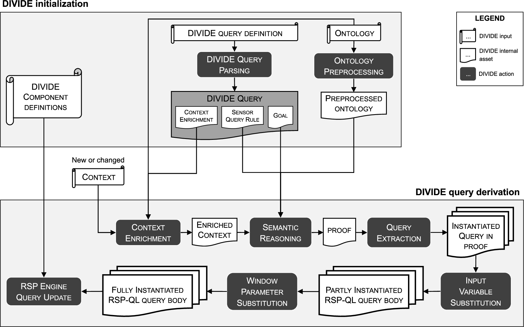 Schematic overview of the DIVIDE system. It shows all actions that can be performed by DIVIDE with their inputs and outputs. A distinction is made between internal assets and external inputs to the system. The overview is split up in the two major parts: the inputs, steps and assets of the DIVIDE initialization, and those of the DIVIDE query derivation.