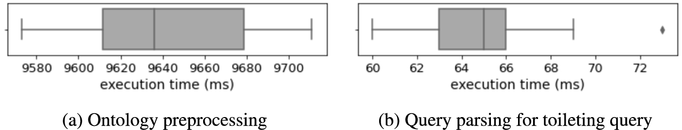 Performance results of the initialization of the DIVIDE system: boxplot distributions of total execution times per step.