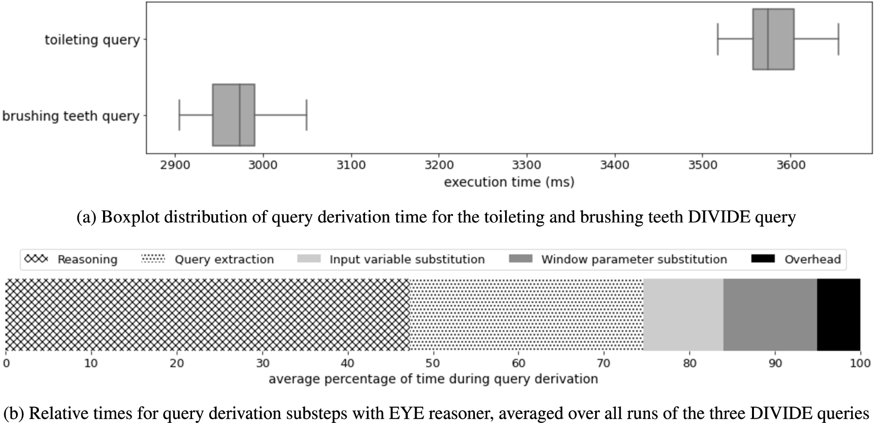 Performance results of the query derivation of the DIVIDE system.