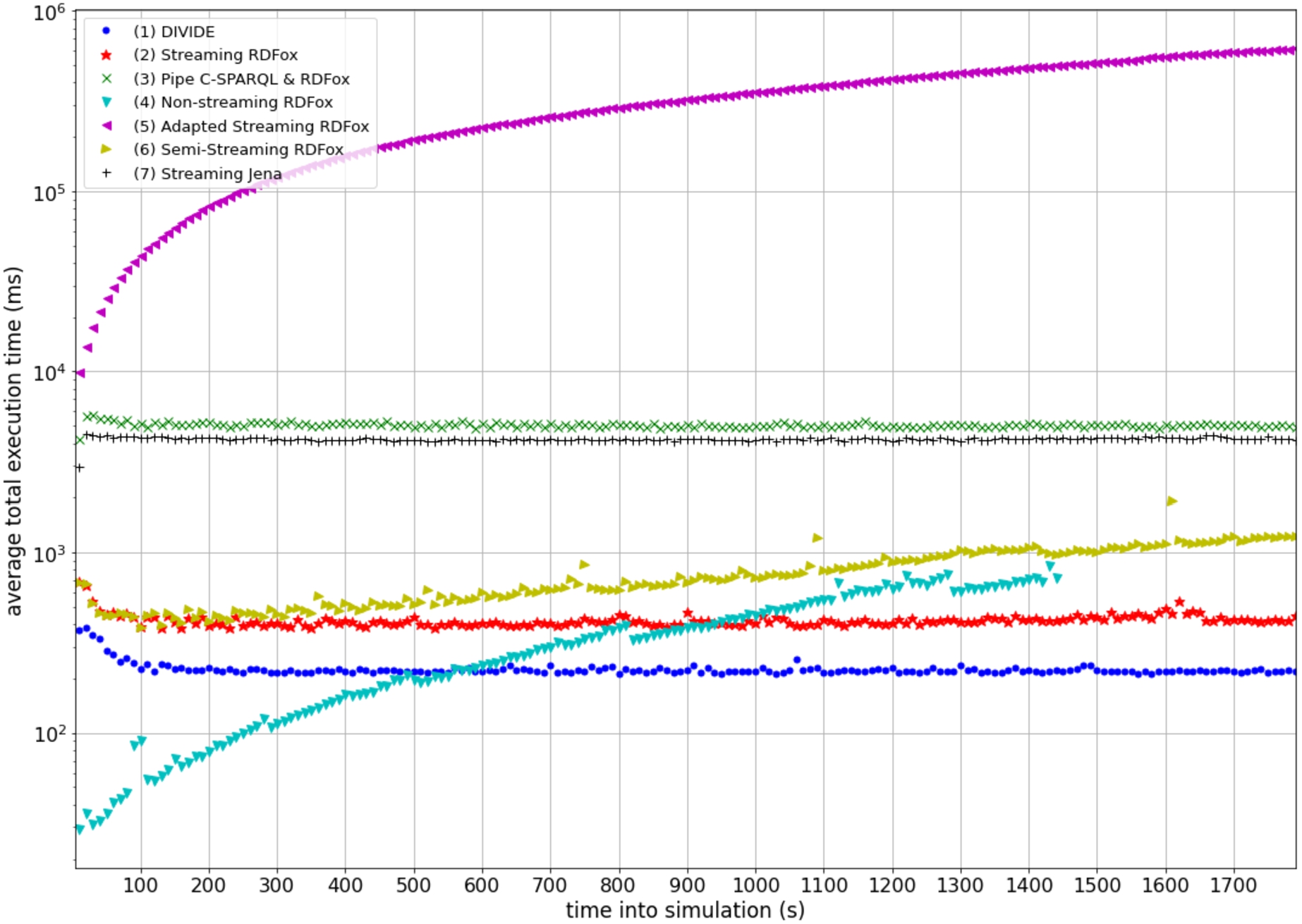 Results of the comparison of the DIVIDE real-time query evaluation approach with real-time reasoning approaches, for the brushing teeth query. For each evaluation set-up, the results show the evolution over time of the total execution time from the generated event (either a windowed event in a streaming set-up or an incoming event in a non-streaming set-up) until the routine activity prediction as output of the final query. For all set-ups, measurements are shown for the processed event, either incoming or windowed, at every 10 seconds. All plotted execution times are averaged over the evaluation runs.
