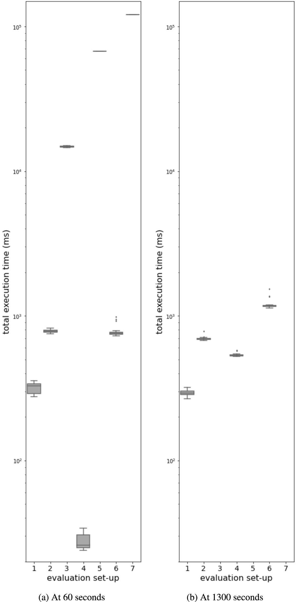 Results of the comparison of the DIVIDE real-time query evaluation approach with real-time reasoning approaches, for the toileting query. For each evaluation set-up, the results show a boxplot distribution of the total execution time from the generation event (either a windowed event in a streaming set-up or an incoming event in a non-streaming set-up) until the routine activity prediction as output of the (final) query. The distribution is shown for two timestamps corresponding to the mean values for this timestamp plotted in Fig. 5.