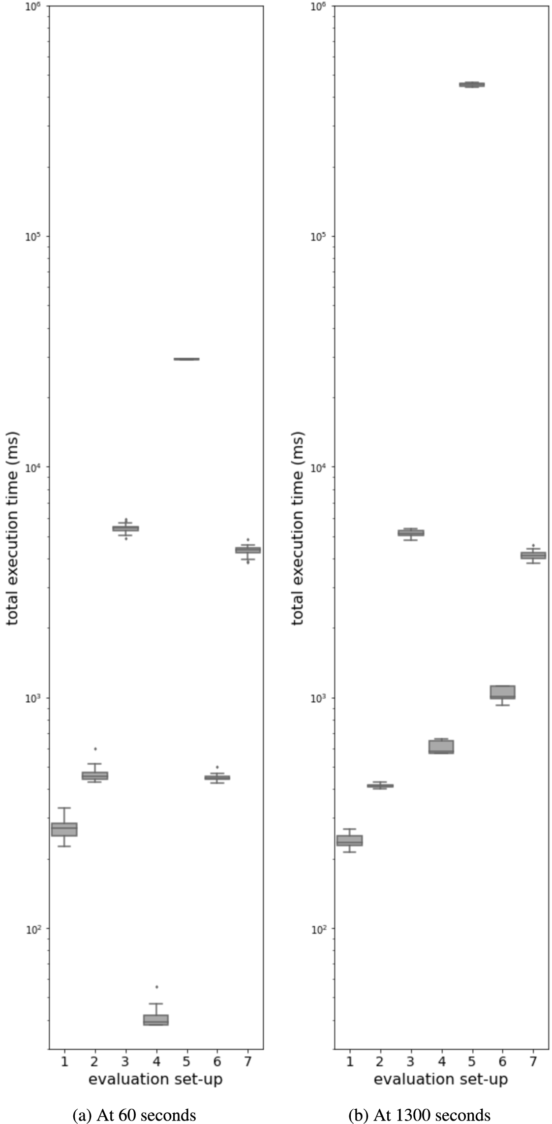 Results of the comparison of the DIVIDE real-time query evaluation approach with real-time reasoning approaches, for the brushing teeth query. For each evaluation set-up, the results show a boxplot distribution of the total execution time from the generation event (either a windowed event in a streaming set-up or an incoming event in a non-streaming set-up) until the routine activity prediction as output of the (final) query. The distribution is shown for two timestamps corresponding to the mean values for this timestamp plotted in Fig. 7.