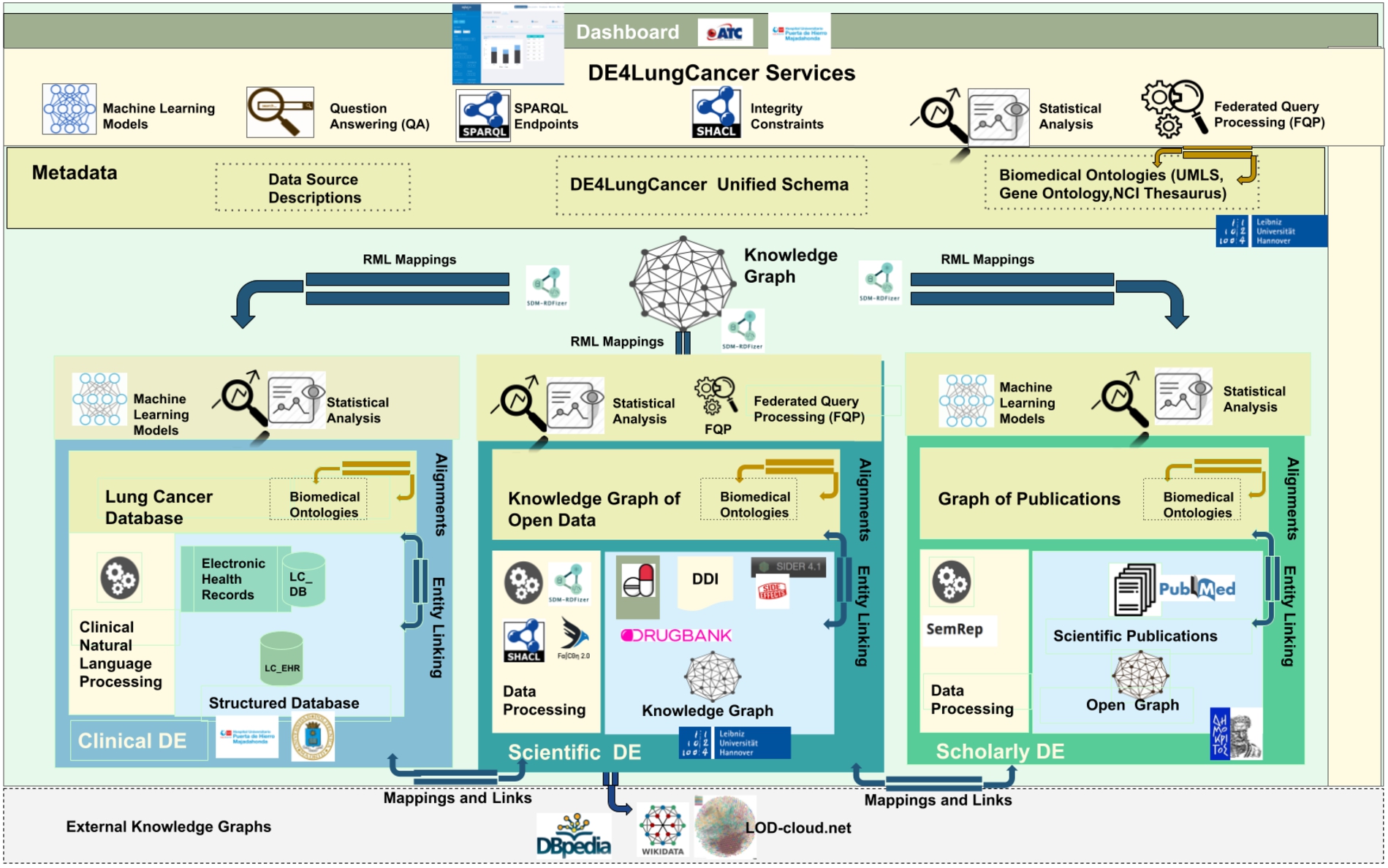 The DE4LungCancer data ecosystem.