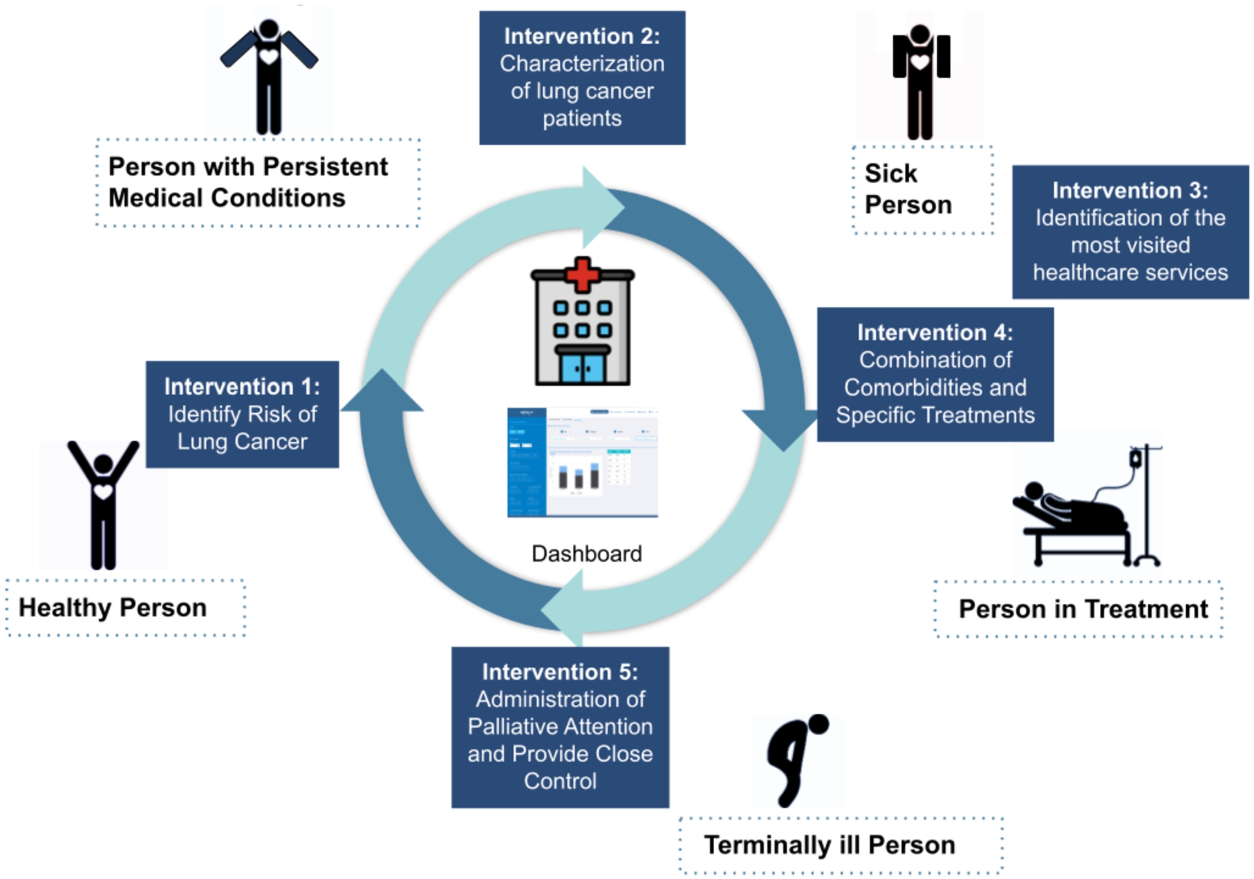 Lung cancer pathway and medical interventions.