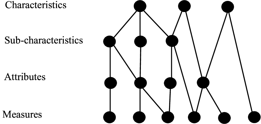 Association between characteristics, attributes, and measures.