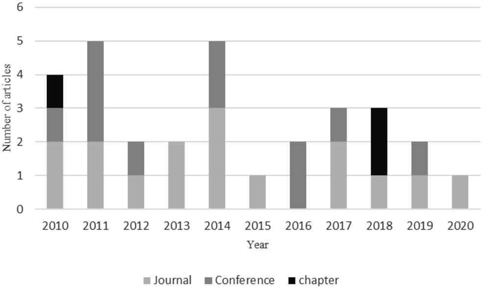 Distribution of the core survey papers across the years.