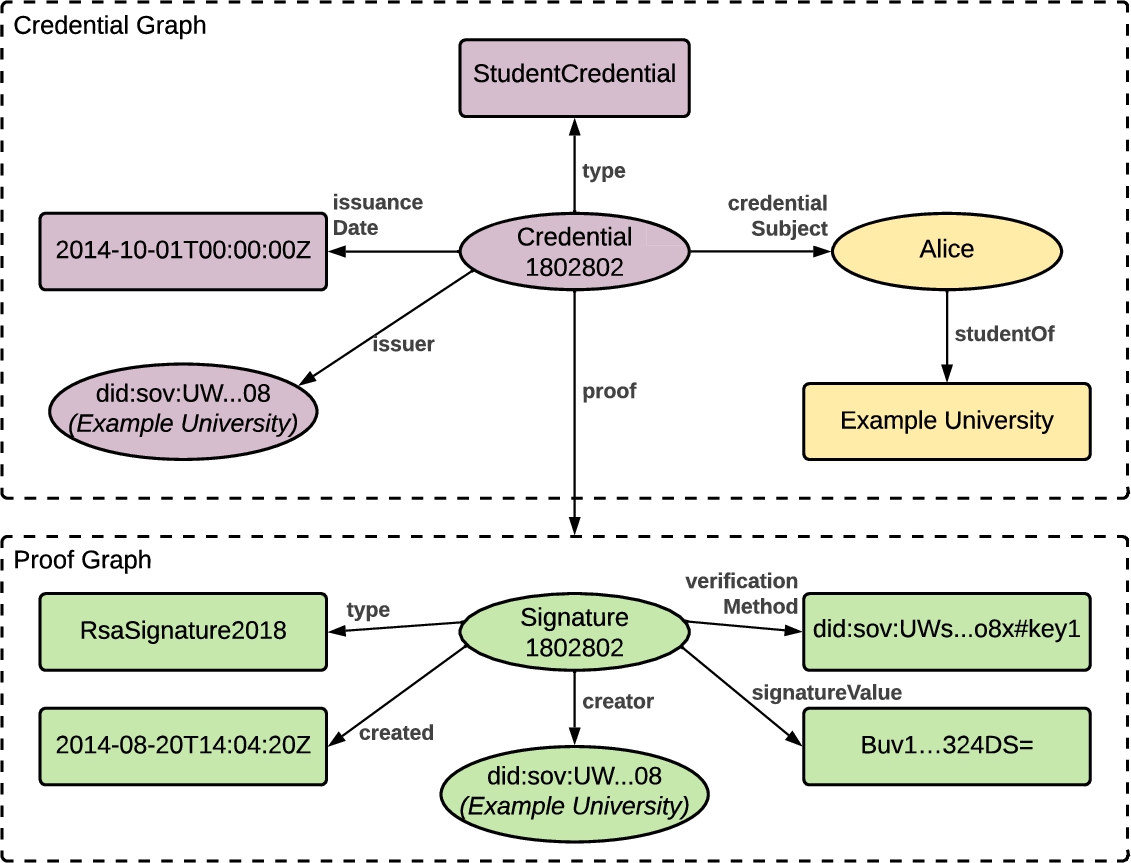 A verifiable credential and its components in the style of [47]: claim (yellow), credential (metadata) (rose) and proof (green).