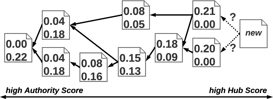 A document graph with trust scores calculated on its transitive closure. The top value indicates the hub score, the bottom value indicates the authority score of a document. For a new document, it remains the question which existing documents to reference best.