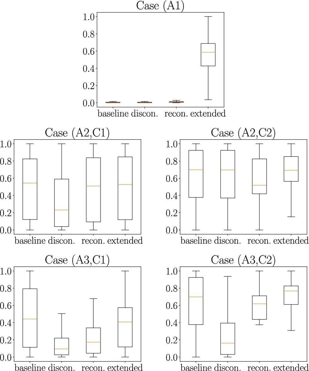 Boxplots of authority scores for case (A1) (top-row), case (A2, C1) and (A2, C2) (mid-row) and case (A3, C1) and (A3, C2) (bottom row) for the baseline, disconnected, reconnected and extended graph.