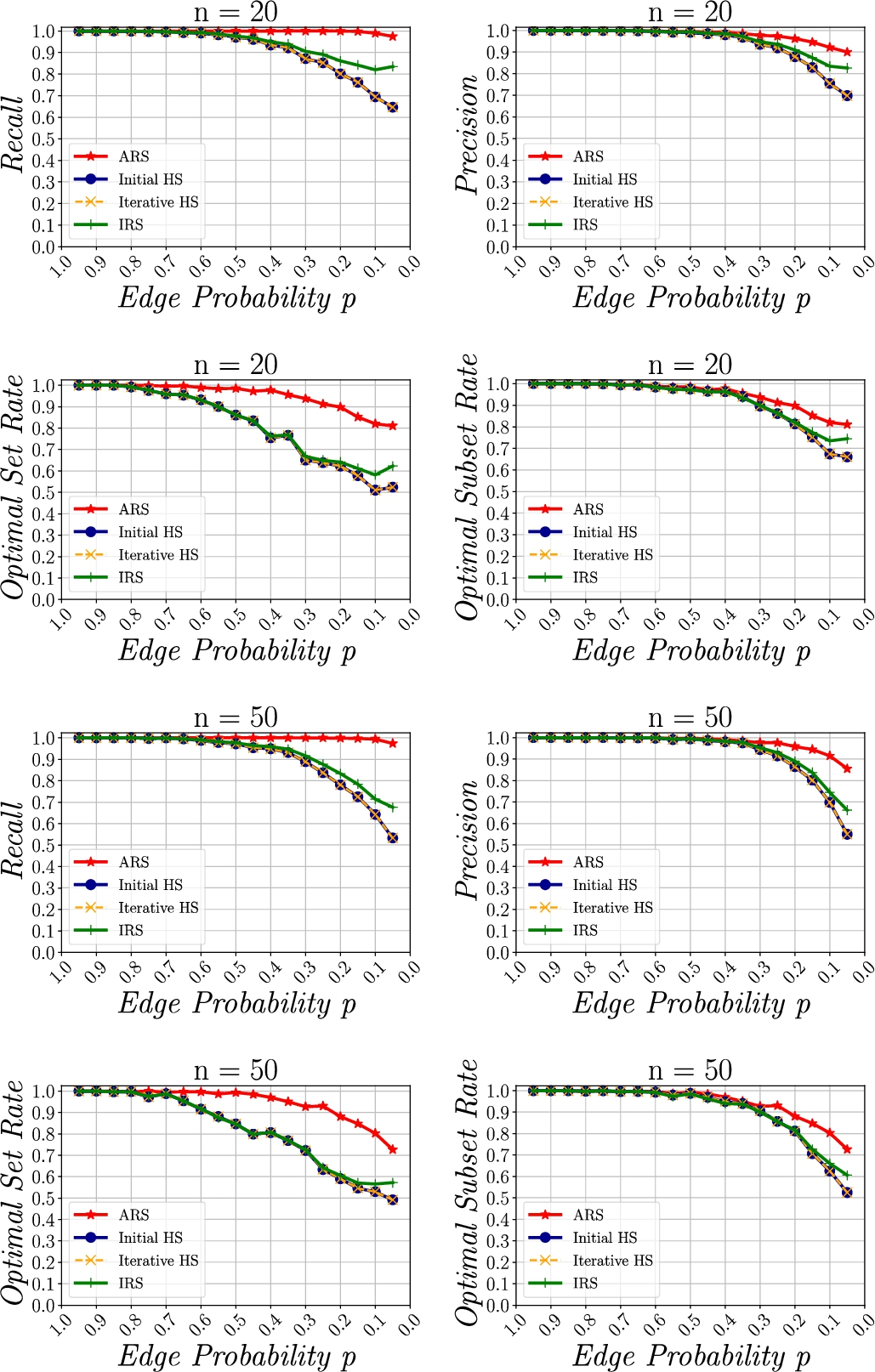 Decision strategy performance in random graphs with 20 and 50 vertices. ARS in red, IRS in green, IterHS in orange, InitHS in blue.