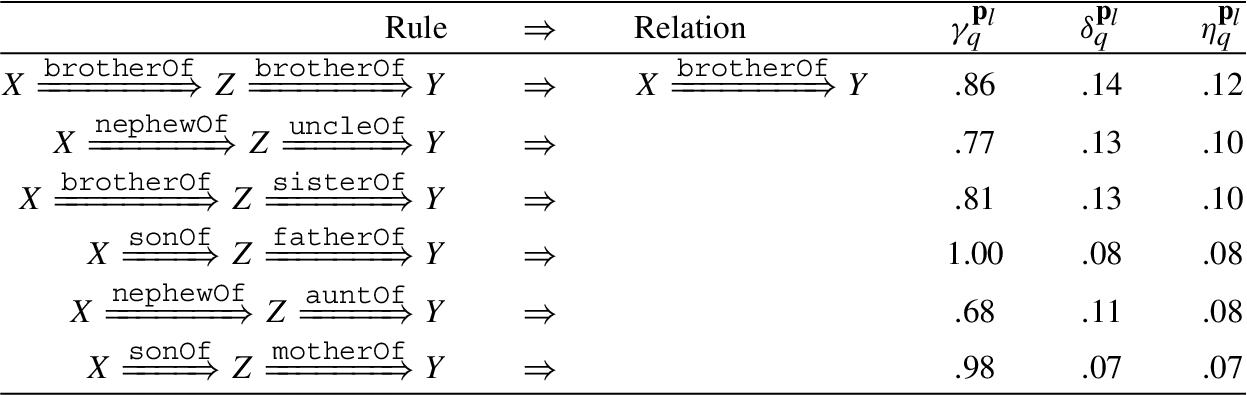 Saturations of the Family dataset. γqpl, δqpl, ηqpl are macro, micro and comprehensive saturations. The results relating to a specific relation are sorted by the comprehensive saturation in descending order