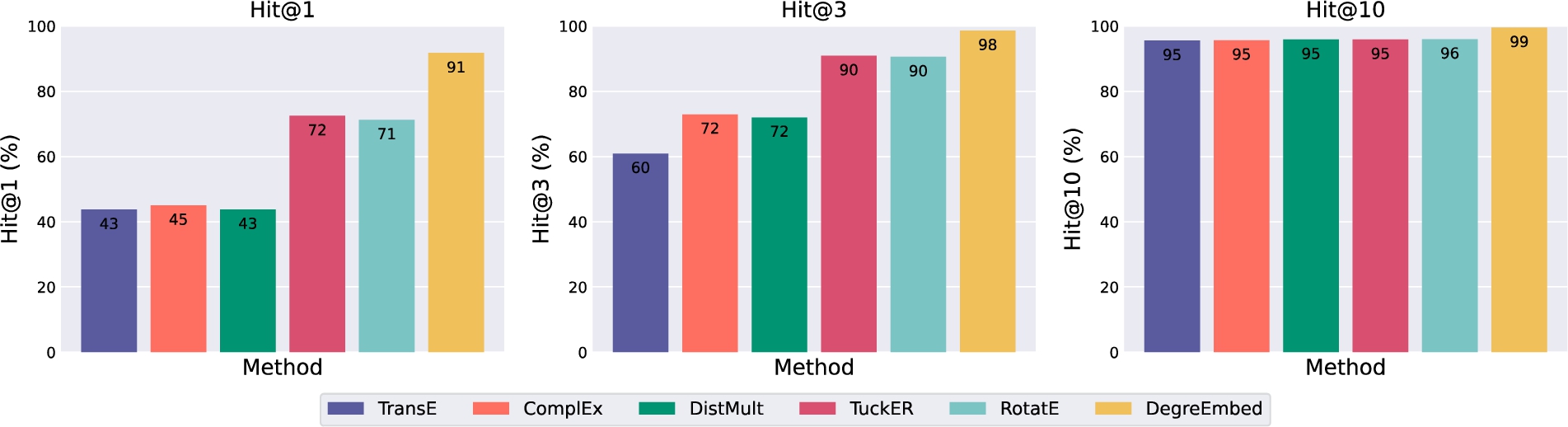 Model performance on Family with the original entity embeddings replaced by pre-trained ones from embedding-based methods. Hit@k is in %. The number inside each bar indicates its Hit@k value.