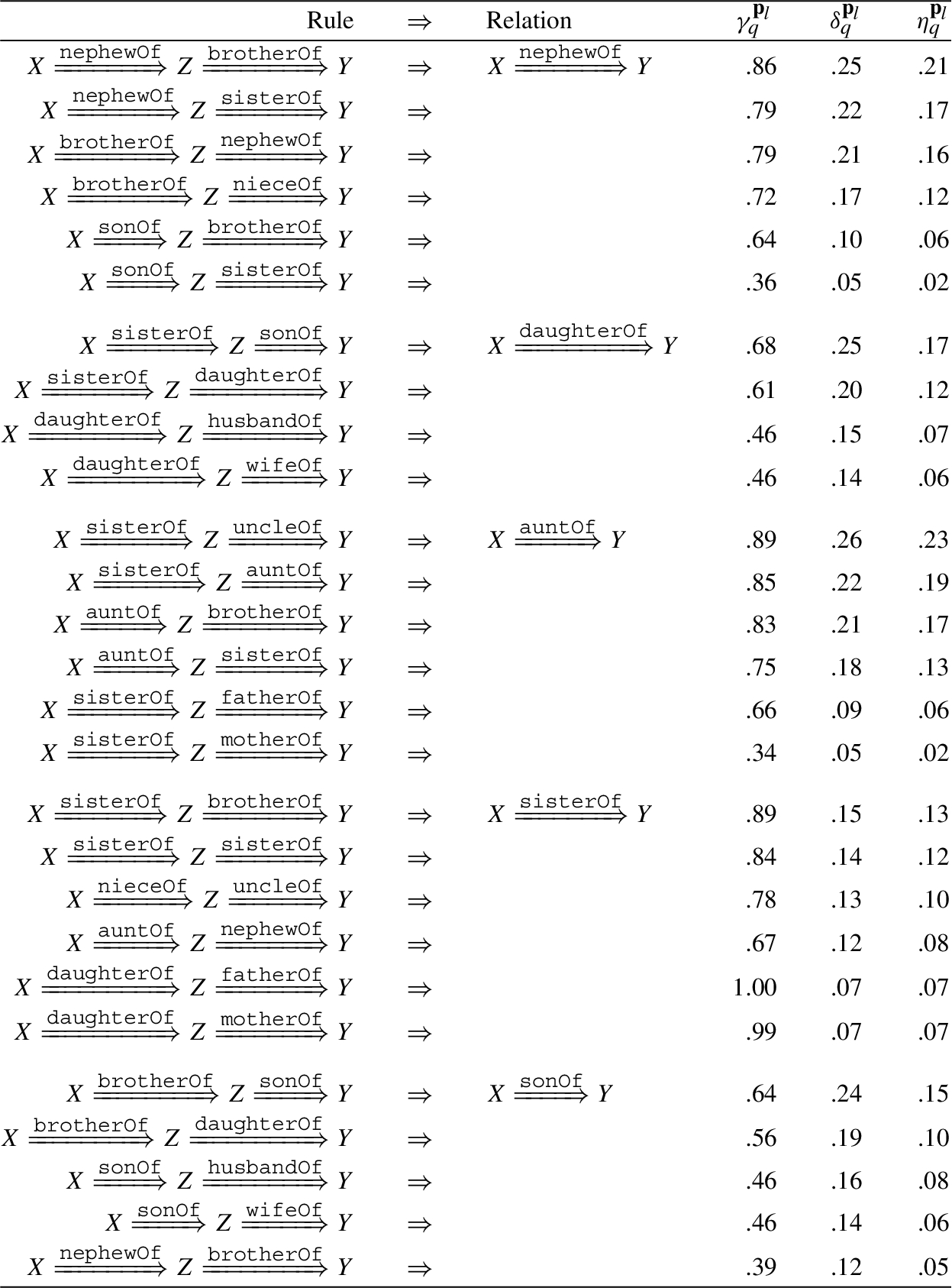 Saturations of the Family dataset. γqpl, δqpl, ηqpl are macro, micro and comprehensive saturations. The results relating to a specific relation are sorted by the comprehensive saturation in descending order