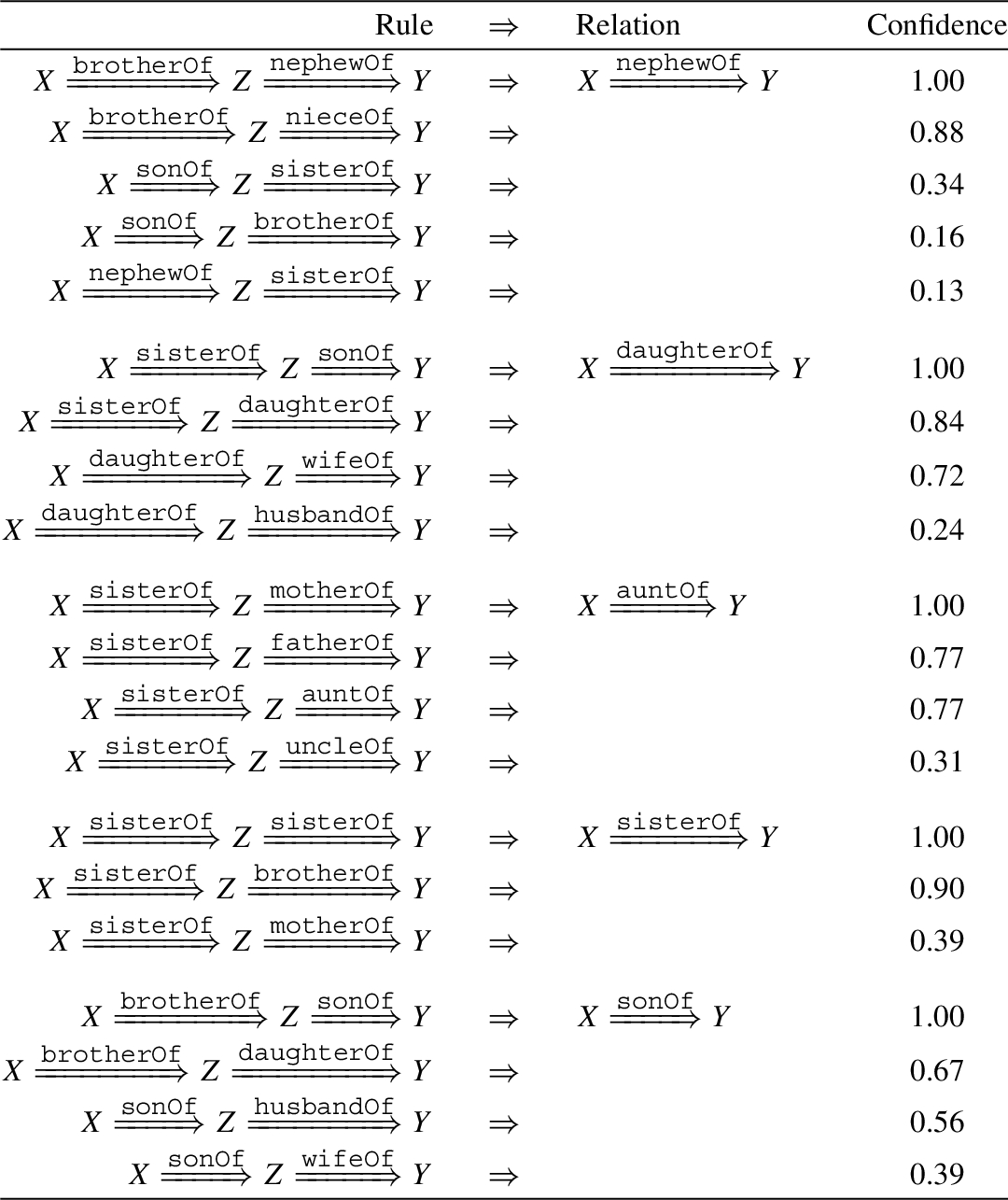 Top rules without reverse queries mined by DegreEmbed on the Family dataset