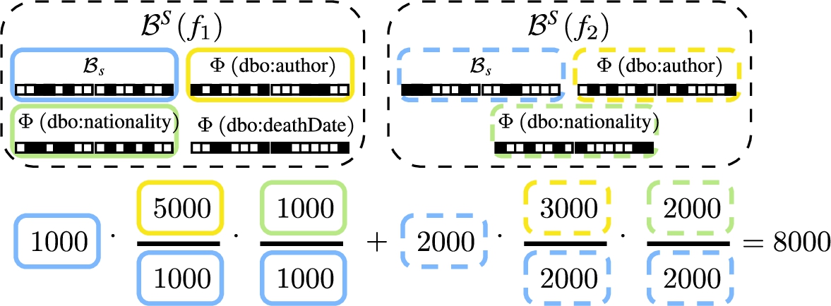 Estimating the cardinality of P1 without the DISTINCT modifier. Outlines show which bitvector each value is computed from.