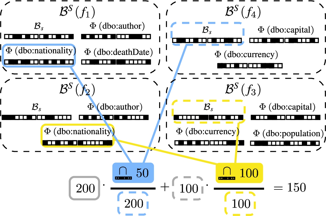 Estimating the cardinality of Π=([[P2]]f4n2⋈n2[[P1]]f1n2)∪([[P2]]f3n3⋈n3[[P1]]f2n3) with the DISTINCT keyword using the cardinalities from Table 1 and equation (9).