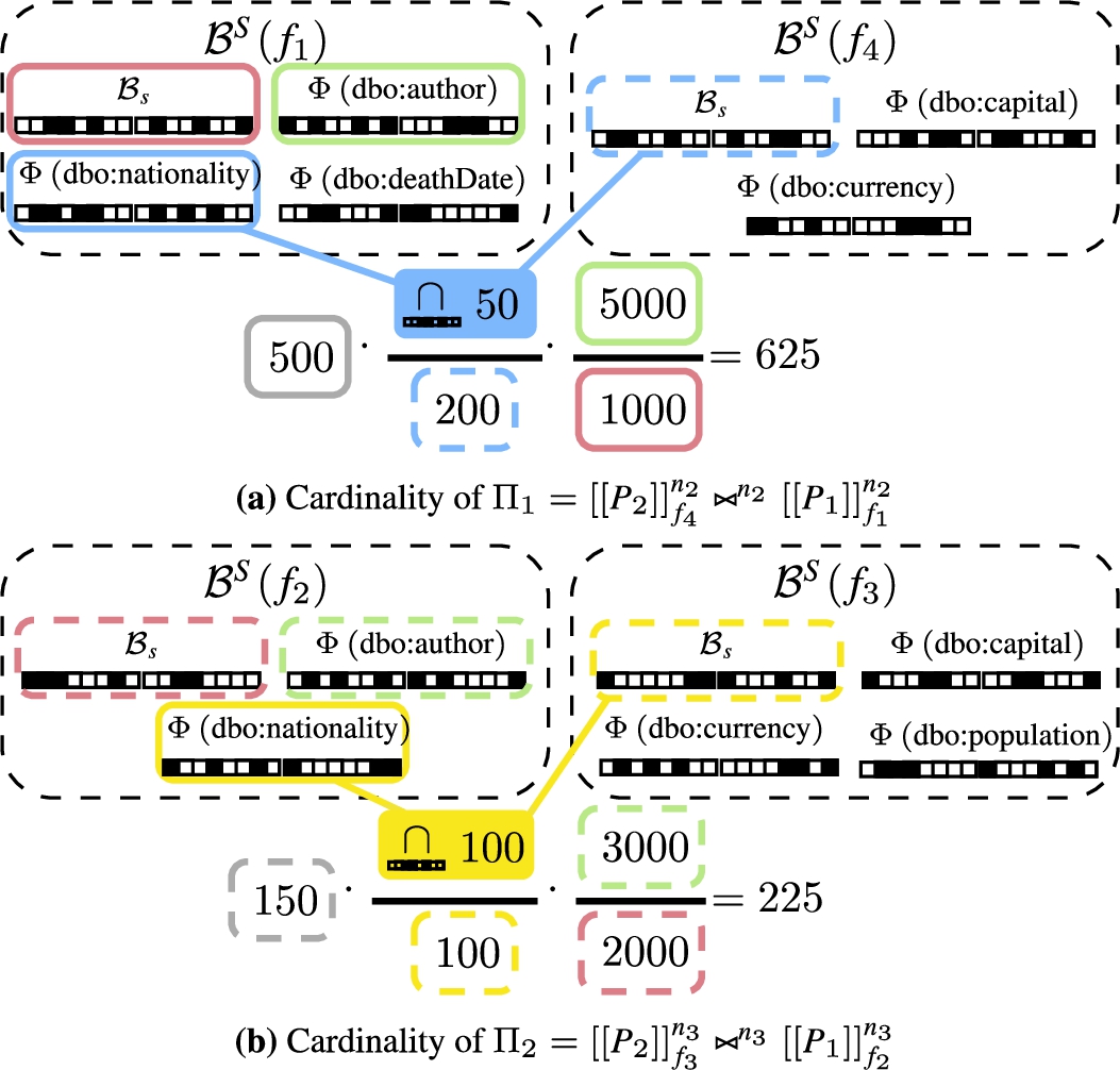 Estimating the cardinality of Π in Fig. 13(d) without the DISTINCT modifier for (a) Π1=[[P2]]f4n2⋈n2[[P1]]f1n2 and (b) Π2=[[P2]]f3n3⋈n3[[P1]]f2n3. The output of equation (7) is thus the sum of the two formulas (625+225=850).