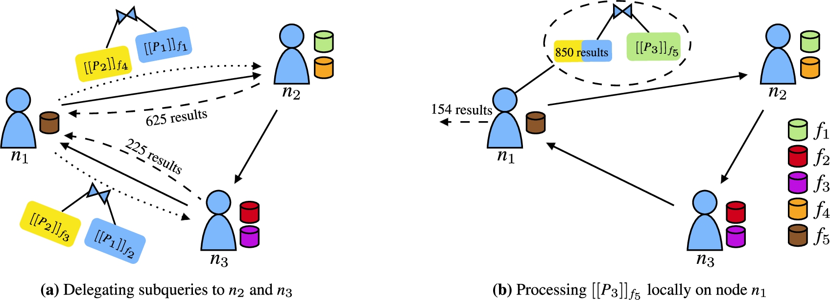 Processing Π in Fig. 13(g) on n1 by (a) delegating [[P2]]f4⋈n2[[P1]]f1 to n2 and [[P2]]f3⋈n3[[P1]]f2 to n3 concurrently and (b) processing the join between these 850 results and [[P3]]f5 locally on n1 to achieve the 154 results (solid arrows denote neighbors, dotted arrows subquery delegation, and dashed arrows transferring of intermediate results). n1 can send intermediate results to n3 since it is within its horizon.