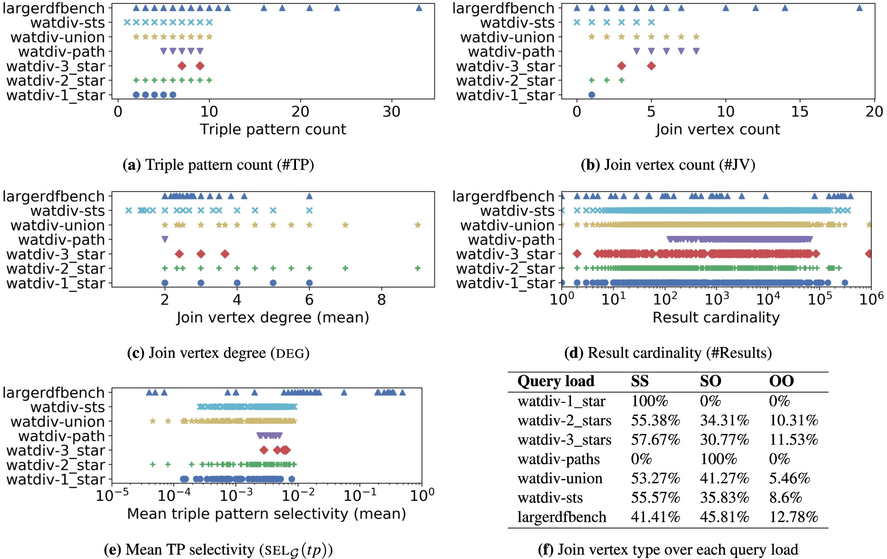 Characteristics of all query loads (WatDiv query loads over watdiv100M; statistics over the watdiv10M and watdiv1000M datasets can be found on our website5).