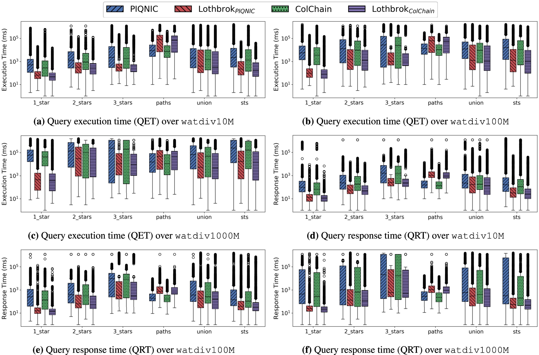 Query execution time (QET) and query response time (QRT) for the WatDiv datasets.