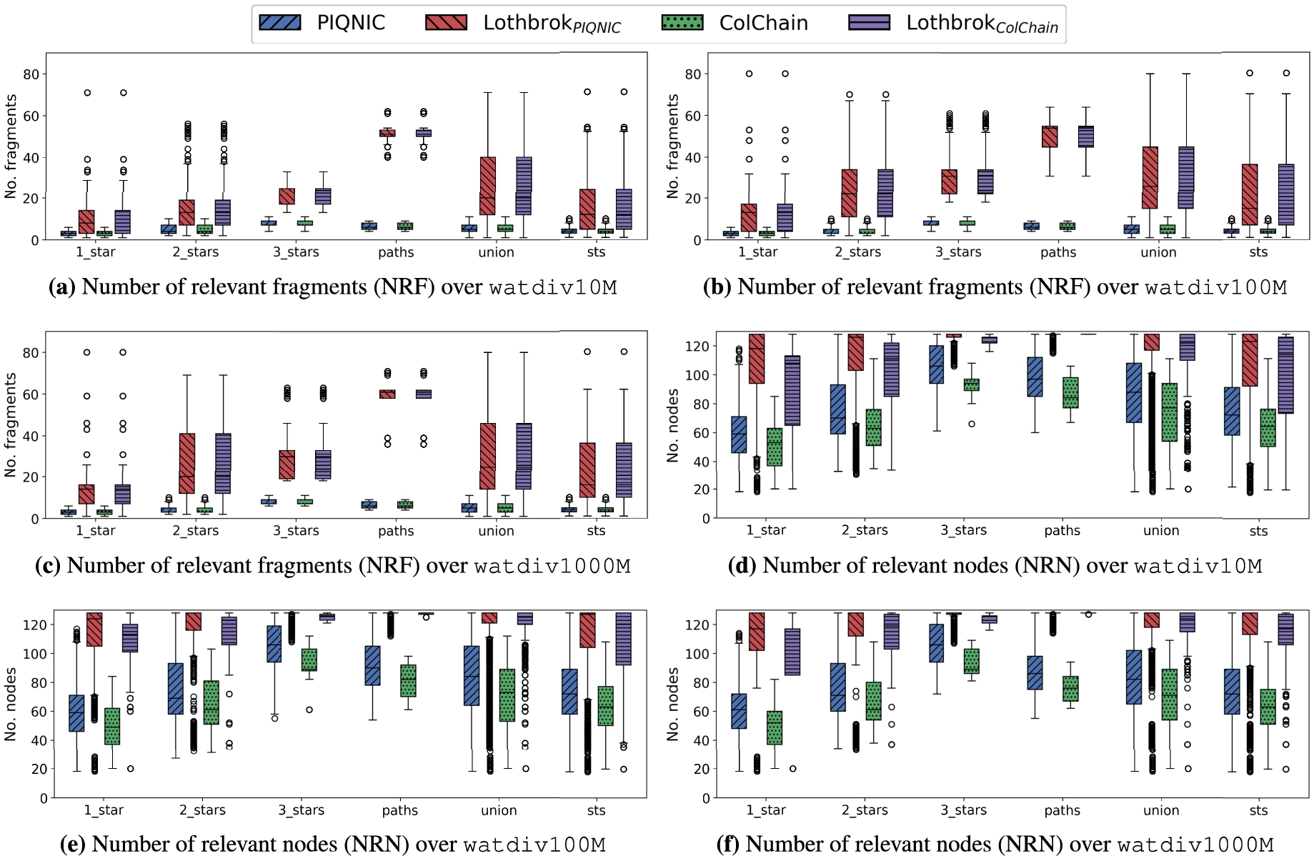 Number of relevant fragments (NRF) and number of relevant nodes (NRN) for the WatDiv datasets.